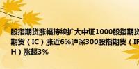 股指期货涨幅持续扩大中证1000股指期货（IM）涨近7%中证500股指期货（IC）涨近6%沪深300股指期货（IF）涨近5%上证50股指期货（IH）涨超3%