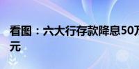 看图：六大行存款降息50万存5年少赚11250元