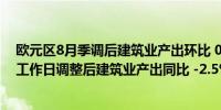 欧元区8月季调后建筑业产出环比 0.1%前值 0%欧元区8月工作日调整后建筑业产出同比 -2.5%前值 -2.2%