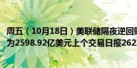 周五（10月18日）美联储隔夜逆回购协议（RRP）使用规模为2598.92亿美元上个交易日报2622.10亿美元