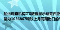 船运调查机构ITS数据显示马来西亚10月1-20日棕榈油出口量为1036867吨较上月同期出口的953986吨增加8.7%