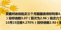 美国财政部拍卖三个月期国债得标利率4.510%（10月15日报4.515%）投标倍数3.07（前次为2.96）拍卖六个月期国债得标利率4.310%（10月15日报4.270%）投标倍数2.92（前次为3.05）