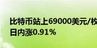 比特币站上69000美元/枚为7月末以来首次日内涨0.91%