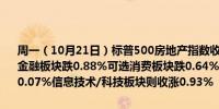 周一（10月21日）标普500房地产指数收跌2.08%保健板块跌1.19%金融板块跌0.88%可选消费板块跌0.64%能源板块跌0.21%电信板块跌0.07%信息技术/科技板块则收涨0.93%