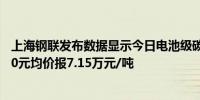 上海钢联发布数据显示今日电池级碳酸锂价格较上日下跌500元均价报7.15万元/吨