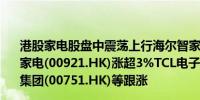 港股家电股盘中震荡上行海尔智家(06690.HK)涨近4%海信家电(00921.HK)涨超3%TCL电子(01070.HK)涨超2%创维集团(00751.HK)等跟涨