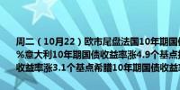 周二（10月22）欧市尾盘法国10年期国债收益率涨3.3个基点报3.055%意大利10年期国债收益率涨4.9个基点报3.560%西班牙10年期国债收益率涨3.1个基点希腊10年期国债收益率涨3.3个基点