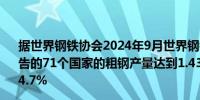 据世界钢铁协会2024年9月世界钢铁协会（worldsteel）报告的71个国家的粗钢产量达到1.436亿吨比2023年9月下降4.7%