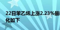 22日苯乙烯上涨2.23%最新主力合约持仓变化如下