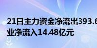 21日主力资金净流出393.62亿元 电气设备行业净流入14.48亿元