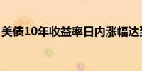 美债10年收益率日内涨幅达到3.04%报4.200