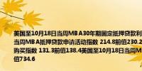 美国至10月18日当周MBA30年期固定抵押贷款利率 6.52%前值6.52%美国至10月18日当周MBA抵押贷款申请活动指数 214.8前值230.2美国至10月18日当周MBA抵押贷款购买指数 131.3前值138.4美国至10月18日当周MBA抵押贷款再融资活动指数 672.6前值734.6