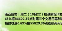 南亚股市｜周二（10月22）巴基斯坦卡拉奇证交所KSE 100指数收涨0.65%报86602.35点时隔三个交易日再创收盘历史新高卡拉奇全部股价指数收涨0.69%报55829.36点连续两天创收盘历史新高