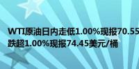 WTI原油日内走低1.00%现报70.55美元/桶布伦特原油日内跌超1.00%现报74.45美元/桶