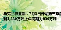 乌克兰农业部：7月1日开始第三季度乌克兰的谷物出口量达到1,330万吨上年同期为830万吨