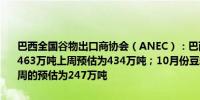 巴西全国谷物出口商协会（ANEC）：巴西10月份大豆出口预计将达到463万吨上周预估为434万吨；10月份豆粕出口预计将达到257万吨上周的预估为247万吨