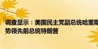 调查显示：美国民主党副总统哈里斯以46%比43%的微弱优势领先前总统特朗普