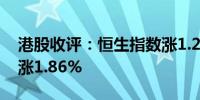 港股收评：恒生指数涨1.27% 恒生科技指数涨1.86%