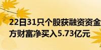 22日31只个股获融资资金净买入超1亿元 东方财富净买入5.73亿元