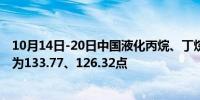 10月14日-20日中国液化丙烷、丁烷综合进口到岸价格指数为133.77、126.32点