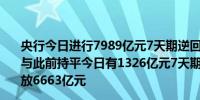 央行今日进行7989亿元7天期逆回购操作中标利率为1.50%与此前持平今日有1326亿元7天期逆回购到期当日实现净投放6663亿元