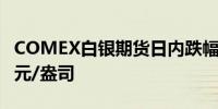 COMEX白银期货日内跌幅达0.5%报33.67美元/盎司