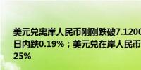 美元兑离岸人民币刚刚跌破7.1200元关口最新报7.1199元日内跌0.19%；美元兑在岸人民币最新报7.1147元日内跌0.25%