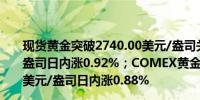 现货黄金突破2740.00美元/盎司关口最新报2740.29美元/盎司日内涨0.92%；COMEX黄金期货主力最新报2753.40美元/盎司日内涨0.88%