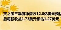 孩之宝三季度净营收12.8亿美元预估13亿美元三季度经调整后每股收益1.73美元预估1.27美元