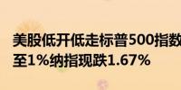 美股低开低走标普500指数、道指跌幅均扩大至1%纳指现跌1.67%