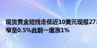 现货黄金短线走低近10美元现报2730美元/盎司日内涨幅收窄至0.5%此前一度涨1%