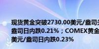 现货黄金突破2730.00美元/盎司关口最新报2730.09美元/盎司日内跌0.21%；COMEX黄金期货主力最新报2742.60美元/盎司日内跌0.23%