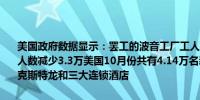 美国政府数据显示：罢工的波音工厂工人可能导致十月份美国非农就业人数减少3.3万美国10月份共有4.14万名新工人罢工其中包括波音、泰克斯特龙和三大连锁酒店