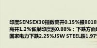 印度SENSEX30指数高开0.15%报80187.34点成分股中AXIS BANK高开1.2%雀巢印度涨0.88%；下跌方面印度工业银行低开6.17%印度国家电力下跌2.25%JSW STEEL跌1.97%