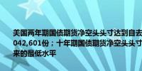 美国两年期国债期货净空头头寸达到自去年十二月以来的最高水平为1,042,601份；十年期国债期货净空头头寸为1,043,602份创下自8月以来的最低水平