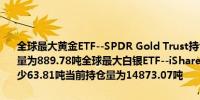 全球最大黄金ETF--SPDR Gold Trust持仓较上日减少4.02吨当前持仓量为889.78吨全球最大白银ETF--iShares Silver Trust持仓较上日减少63.81吨当前持仓量为14873.07吨