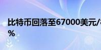 比特币回落至67000美元/枚下方日内跌1.81%