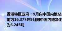 香港特区政府：9月向中国内地总出口黄金量为16.588吨此前为16.377吨9月向中国内地净出口黄金量为16.151吨8月为6.245吨