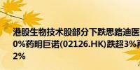 港股生物技术股部分下跌思路迪医药股份(01244.HK)跌超10%药明巨诺(02126.HK)跌超3%再鼎医药(09688.HK)跌超2%