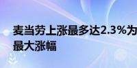 麦当劳上涨最多达2.3%为自8月19日以来的最大涨幅