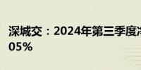 深城交：2024年第三季度净利润同比增长75.05%