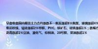 早盘收盘国内期货主力合约涨跌不一焦炭涨超5%焦煤、玻璃涨超4%铁矿石、热卷、螺纹钢涨超3%纯碱、氧化铝、集运欧线、锰硅涨超2%甲醇、PVC、铁矿石、硅铁涨超1%；跌幅方面低硫燃料油跌超4%燃料油跌超3%SC原油、沥青跌超2%豆油、液化气、棕榈油、20号胶、菜油跌超1%