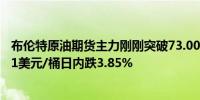 布伦特原油期货主力刚刚突破73.00美元/桶关口最新报73.01美元/桶日内跌3.85%