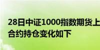 28日中证1000指数期货上涨1.61%最新主力合约持仓变化如下