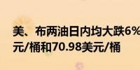 美、布两油日内均大跌6%现分别报67.03美元/桶和70.98美元/桶