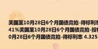 美国至10月28日6个月国债竞拍-得标利率配置百分比 86.28%前值33.41%美国至10月28日6个月国债竞拍-投标倍数 3.25前值2.92美国至10月28日6个月国债竞拍-得标利率 4.325%前值4.31%