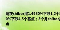 隔夜shibor报1.4950%下跌1.2个基点；7天shibor报1.6580%下跌4.5个基点；3个月shibor报1.8840%上涨0.1个基点