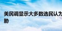 美民调显示大多数选民认为美国民主正受到威胁