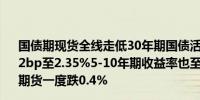 国债期现货全线走低30年期国债活跃券2400001收益率上行2bp至2.35%5-10年期收益率也至少上行1bp；30年期国债期货一度跌0.4%