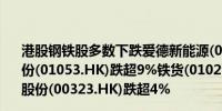 港股钢铁股多数下跌爱德新能源(02623.HK)、重庆钢铁股份(01053.HK)跌超9%铁货(01029.HK)跌超5%马鞍山钢铁股份(00323.HK)跌超4%